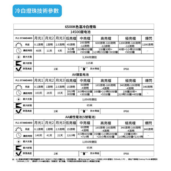 Manker E03H III 800 流明 85米 尾部磁吸 附頭燈帶跟三色濾鏡 14500/AA 僅62g：圖片 16