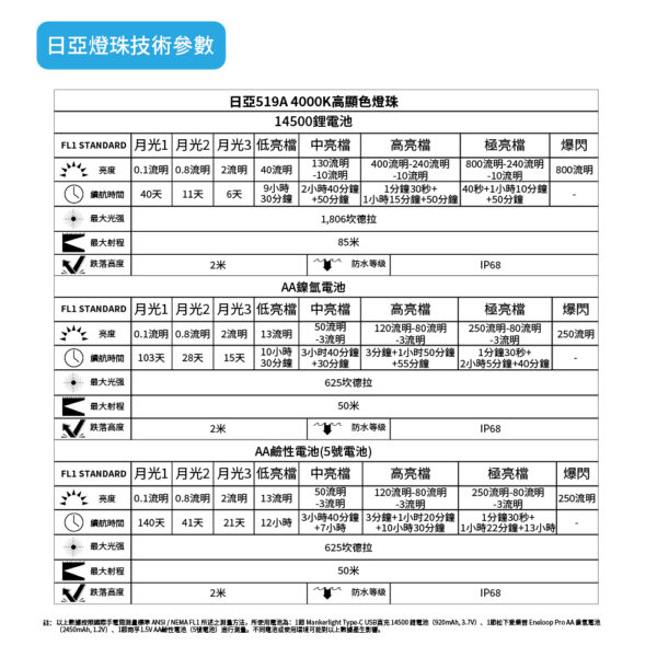 Manker E03H III 800 流明 85米 尾部磁吸 附頭燈帶跟三色濾鏡 14500/AA 僅62g：圖片 17