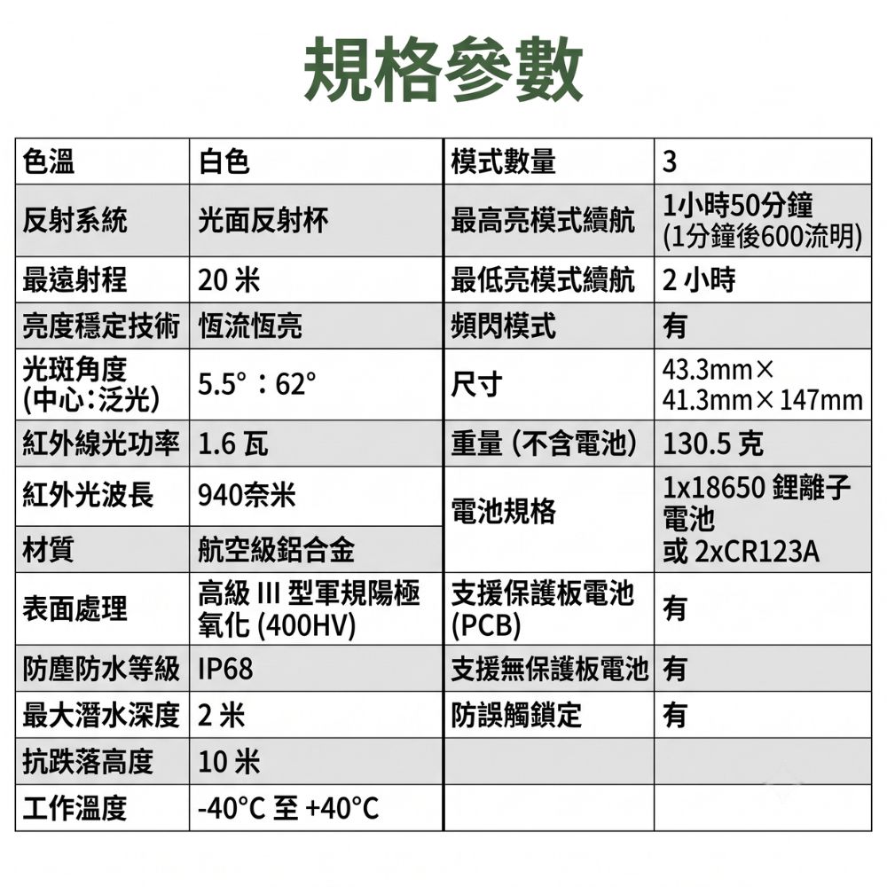 規格參數模式數量色溫反射系統白色3 1小時50分鐘光面反射杯 最高亮模式續航(1分鐘後600流明)最遠射程 20米最低亮模式續航2小時亮度穩定技術恆流恆亮頻閃模式 光斑角度43.3mm5.5 62尺寸(中心:泛光) 光功率 1.6瓦41.3mm147mm重量(不含電池) 130.5克 紅外光波長  940奈米1x18650鋰離子 電池規格電池 材質 表面處理防塵防水等級|最大潛水深度 2米航空級鋁合金或2xR123A|   型軍規陽極 支援保護板電池氧化 (400HV) (PCB)IP68有支援無保護板電池有|防誤觸鎖定 |有|抗跌落高度 10米| 工作溫度-40C +40C