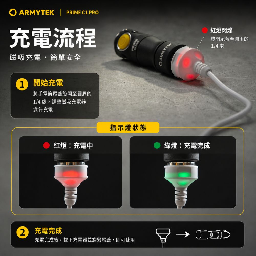 ARMYTEK  PRIME C PRO流程磁吸充電簡單安全1 開始充電將手電筒尾蓋旋開至圓周的1/4處,調整磁吸充電器進行充電ARMYTE指示燈狀態紅燈:充電中綠燈:充電完成 充電完成充電完成後,拔下充電器並旋緊尾蓋,即可使用紅燈閃爍旋開尾蓋至圓周的1/4處