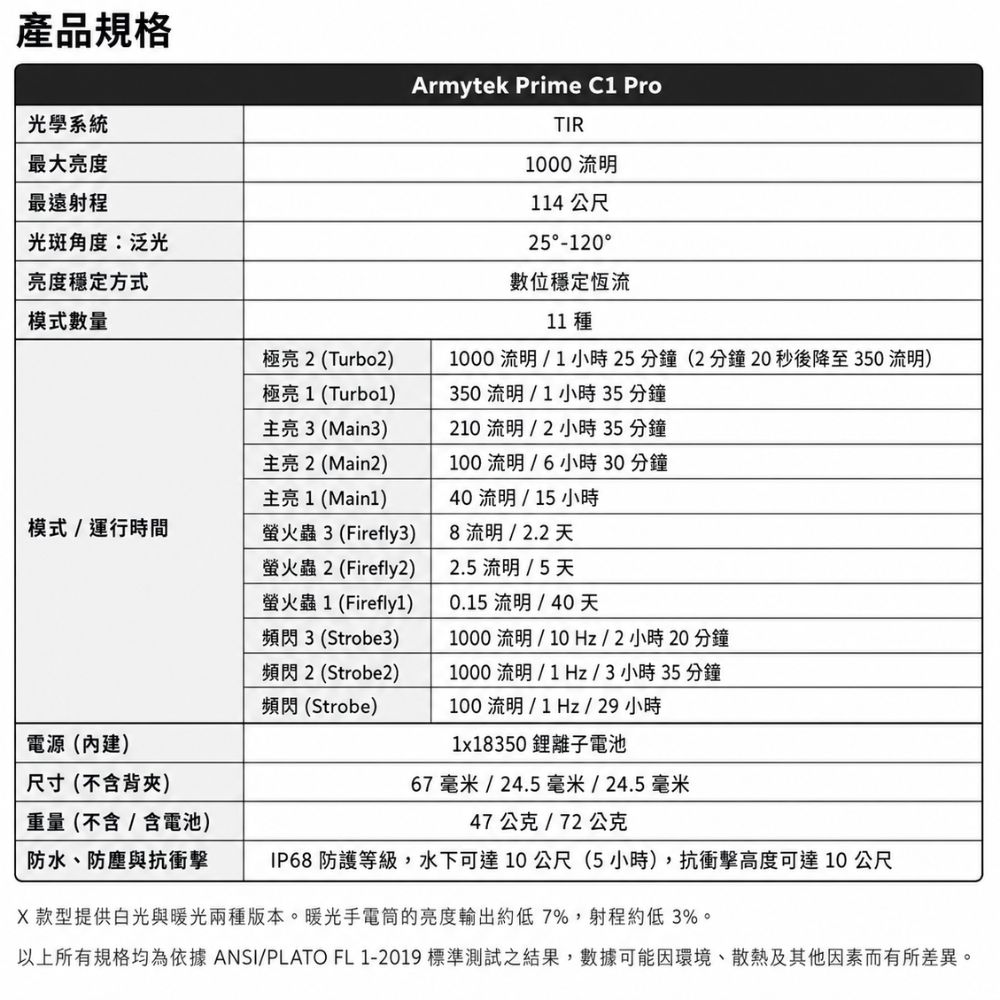 產品規格光學系統最大度最遠射程光斑角度:泛光亮度穩定方式Armytek Prime C ProTIR1000 流明114 公尺25-120數位穩定恆流模式數量11 種模式/運行時間極亮 2Turbo2)極亮1 Turbo1)主亮3(Main3)主亮2(Main2)主亮1(Main1)螢火蟲 3 (Firefly3)螢火蟲 2 (Firefly2)螢火蟲1(Firefly1) 3 (Strobe3) 2 (Strobe2)頻閃(Strobe)電源(內建)尺寸(不含背夾)1000流明/1小時25分鐘(2分鐘20秒後降至350 流明)350流明/1小時35分鐘210 流明/2小時 35 分鐘100 流明/6小時 30 分鐘40 流明 / 15 小時8 流明/2.2 天2.5 流明/5天0.15 流明/40天1000 流明/10 Hz/2小時20分鐘1000流明/1Hz/3小時35分鐘100 流明/1Hz/29 小時1x18350鋰離子電池67毫米/24.5毫米/24.5毫米重量(不含/含電池)47公克/72公克防水、防塵與抗衝擊IP68 防護等級,水下可達10公尺(5小時),抗衝擊高度可達10 公尺X 款型提供白光與暖光兩種版本。暖光手電筒的亮度輸出約低7%,射程約低3%。以上所有規格均為依據 ANSI/PLATO FL 1-2019 標準測試之結果,數據可能因環境、散熱及其他因素而有所差異。