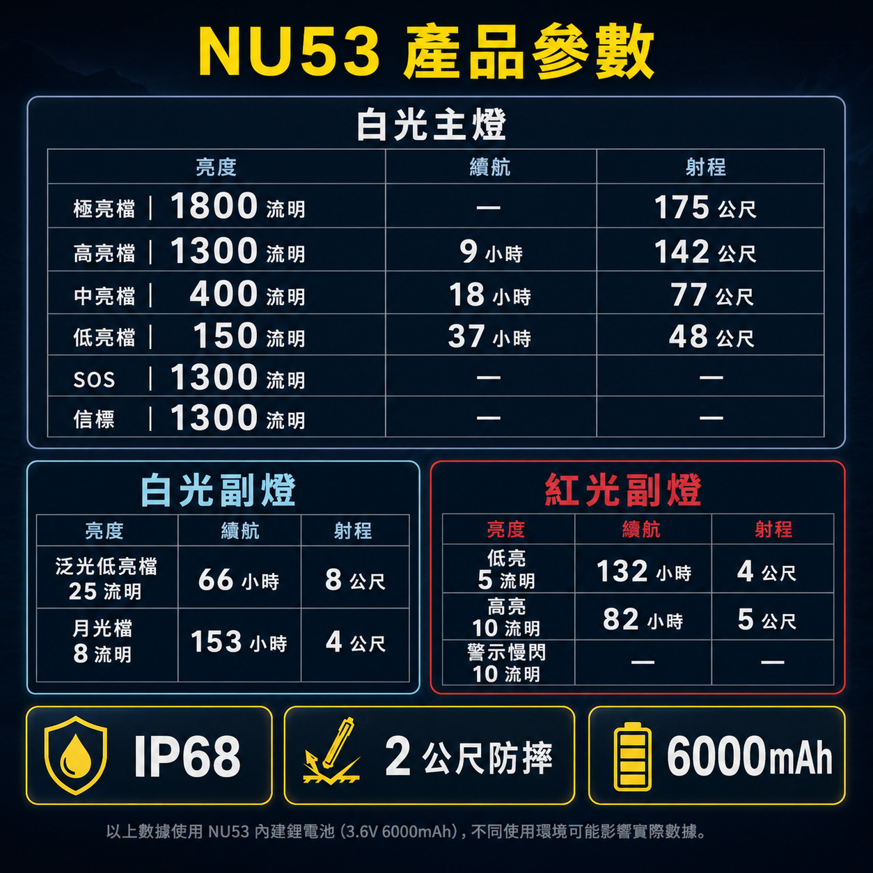 NITECORE NU53 1800流明 175米 輕量化高性能工業頭燈 多核心LED 白光/紅光/高顯色:圖片 3